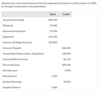 Answered: Selected year-end account balances from… | bartleby