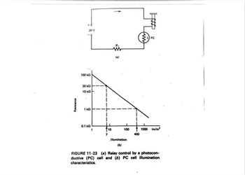 Resistance
100 ΚΩ
20 ΚΩ
10 ΚΩ
1 ΚΩ
30 V
R₁
www
(a)
PC
0.1 ΚΩ
10
100
1000 Im/m²
400
Illumination
(b)
FIGURE 11-23 (a) Relay control by a photocon-
ductive (PC) cell and (b) PC cell illumination
characteristics.