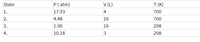 The table below presents the states of a gas under different conditions of pressure, volume, and temperature. The values are given in standard units: pressure in atmospheres (atm), volume in liters (L), and temperature in Kelvin (K).

| **State** | **P (atm)** | **V (L)** | **T (K)** |
|-----------|-------------|-----------|-----------|
| 1         | 17.93       | 4         | 700       |
| 2         | 4.48        | 16        | 700       |
| 3         | 1.90        | 16        | 298       |
| 4         | 10.18       | 3         | 298       |

This data can be used to study the relationships described by the ideal gas law, which relates pressure, volume, and temperature of a gas.