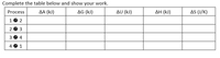 Below is a table that needs to be completed, commonly featuring in thermodynamic studies. The table is labeled to show changes in different thermodynamic quantities across various processes. It is structured as follows:

**Table Columns:**
1. **Process**: Displays the initial and final states involved in the thermodynamic process.
2. **ΔA (kJ)**: Change in Helmholtz free energy, expressed in kilojoules.
3. **ΔG (kJ)**: Change in Gibbs free energy, expressed in kilojoules.
4. **ΔU (kJ)**: Change in internal energy, expressed in kilojoules.
5. **ΔH (kJ)**: Change in enthalpy, expressed in kilojoules.
6. **ΔS (J/K)**: Change in entropy, expressed in joules per Kelvin.

**Table Rows:**
- **1 ➞ 2**: Represents the transition from state 1 to state 2.
- **2 ➞ 3**: Represents the transition from state 2 to state 3.
- **3 ➞ 4**: Represents the transition from state 3 to state 4.
- **4 ➞ 1**: Represents the transition from state 4 back to state 1.

This table is to be filled out by calculating the changes in the thermodynamic properties for each respective process.