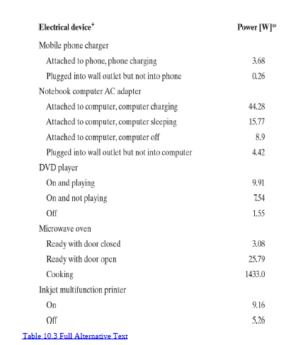 Electrical device
Power [W]"
Mobile phone charger
Attached to phone, phone charging
3.68
Plugged into wall outlet but not into phone
0.26
Notebook computer AC adapter
Attached to computer, computer charging
44.28
Attached to computer, computer sleeping
15.77
Attached to computer, computer off
8.9
Plugged into wall outlet but not into computer
4.42
DVD player
On and playing
9.91
On and not playing
7.54
Off
1.55
Microwave oven
Ready with door closed
3.08
Ready with door open
25.79
Cooking
1433.0
Inkjet multifunction printer
On
9.16
5.26
Table 10.3 Full Altemative Text
