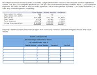 Business Solutions's second-quarter 2020 fixed budget performance report for Its computer furniture operations
follows. The $170,770 budgeted expenses Include $112,000 in varlable expenses for desks and $22,770 in varlable
expenses for chalrs, as well as $36,000 fixed expenses. The actual expenses include $37,400 fixed expenses. LIist
fixed and varlable expenses separately.
Fixed Budget Actual Results Variances
Desk sales (in units)
Chair sales (in units)
140
146
69
77
$184,800
36,570
170,770
$ 50, 600
$191, 260
41,965
180,030
$6,460 F
5,395 F
9,260 U
Desk sales
Chair sales
Total expenses
Income from operations
$ 53,195
$2,595 F
Prepare a flexible budget performance report that shows any varlances between budgeted results and actual
results.
BUSINESS SOLUTIONS
Flexible Budget Performance Report
For Quarter Ended June 30
Flexible Budget Actual Results
Variance
Fav./Unf.
