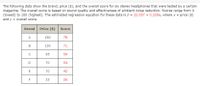 The following data show the brand, price ($), and the overall score for six stereo headphones that were tested by a certain
magazine. The overall score is based on sound quality and effectiveness of ambient noise reduction. Scores range from 0
(lowest) to 100 (highest). The estimated regression equation for these data is ý = 22.057 + 0.329x, where x = price ($)
and y = overall score.
Brand Price ($)
Score
A
180
78
В
150
71
95
59
70
54
E
70
42
F
35
26
