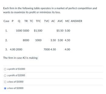 Each firm in the following table operates in a market of perfect competition and
wants to maximize its profit or minimizes its loss.
Case P Q TR TC TFC TVC AC AVC MC ANSWER
1.
2.
1000 5000 $1,500
3. 4.00 2000
8000
The firm in case #2 is making:
a profit of $1000
a profit of $2000
a loss of $1000
1000
O a loss of $2000
$5.50 5.00
3.50 3.00 4.50
7000 4.50
4.00