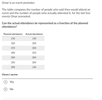 Answered: Omar Is An Event Promoter. The Table… | Bartleby