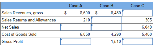 Case A
Case B
Case C
8,600 $
Sales Revenues, gross
$
6,480
Sales Returns and Allowances
210
305
Net Sales
6,040
4,290
Cost of Goods Sold
6,050
5,460
1,510
Gross Profit
EA
