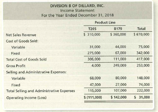 Answered: DIVISION B OF DILLARD, INC. Income… | Bartleby