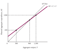 45° line
AE = C+I
1200
450
300
900
1,300
Aggregate output, Y
Planned aggregate expenditure, AE
