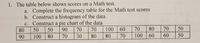 1. The table below shows scores on a Math test.
a. Complete the frequency table for the Math test scores
b. Construct a histogram of the data
c. Construct a pie chart of the data
70
80
50
50
90
70
100
60
70
80
70
50
90
100
80
70
30
80
80
70
100
60
60
50
