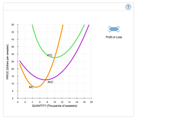 PRICE (Dollars per sweater)
50
45
40
35
30
25
20
15
10
5
0
0
2
MC
ATC
AVC
4 6 8 10 12 14
QUANTITY (Thousands of sweaters)
16
18
20
Profit or Loss
?