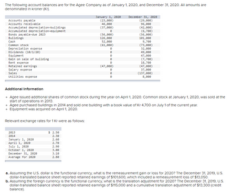 The following account balances are for the Agee Company as of January 1, 2020, and December 31, 2020. All amounts are
denominated in kroner (Kr).
Accounts payable
Accounts receivable
Accumulated depreciation-buildings
Accumulated depreciation-equipment
Bonds payable-due 2023
Buildings
Cash
Common stock
Depreciation expense
Dividends (10/1/20)
Equipment
Gain on sale of building
Rent expense
Retained earnings
Salary expense
Sales
Utilities expense
Relevant exchange rates for 1 Kr were as follows:
2013
2014
January 1, 2020
April 1, 2020
July 1, 2020
October 1, 2020
December 31, 2020
Average for 2020
January 1, 2020
(23,000)
46,000
(37,000)
0
(56,000)
126,000
52,000
(61,000)
$2.50
2.30
2.60
2.70
2.90
3.00
0
0
0
0
0
(47,000)
0
0
0
3.10
2.80
December 31, 2020
(29,000)
96,000
Additional Information
• Agee issued additional shares of common stock during the year on April 1, 2020. Common stock at January 1, 2020, was sold at the
start of operations in 2013.
(42,000)
(6,700)
(56,000)
101,000
• Agee purchased buildings in 2014 and sold one building with a book value of Kr 4,700 on July 1 of the current year.
• Equipment was acquired on April 1, 2020.
9,700
(73,000)
32,000
49,000
47,000
(7,700)
18,700
(47,000)
37,000
(137,000)
8,000
a. Assuming the U.S. dollar is the functional currency, what is the remeasurement gain or loss for 2020? The December 31, 2019, U.S.
dollar-translated balance sheet reported retained earnings of $101,600, which included a remeasurement loss of $13,050.
b. Assuming the foreign currency is the functional currency, what is the translation adjustment for 2020? The December 31, 2019, U.S.
dollar-translated balance sheet reported retained earnings of $115,000 and a cumulative translation adjustment of $13,300 (credit
balance).