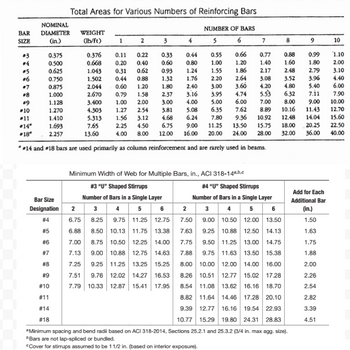 BAR
SIZE
#3
#4
#5
#6
Total Areas for Various Numbers of Reinforcing Bars
#8
#9
#10
NOMINAL
DIAMETER
(in.)
WEIGHT
(lb/ft)
1
2
0.376
0.668
1.043
1.502
2.044
2.670 0.79
3.400
4.303 1.27 2.54
5.313
7.65
13.60
4
0.11 0.22
0.20 0.40
0.31 0.62
0.44 0.88
0.60 1.20
3
0.33
0.44
0.55
0.88
0.60 0.80
1.00
1.20
1.40 1.60
0.93
1.24
1.55
1.86
2.17
2.48
1.32 1.76
2.20
2.64 3.08 3.52
1.80
2.40
3.00
3.60
4.20
4.80
3.16
3.95 4.74
5.53 6.32
1.58 2.37
1.00 2.00 3.00
4.00 5.00 6.00 7.00 8.00
3.81 5.08 6.35 7.62 8.89 10.16
1.56 3.12
4.68 6.24 7.80 9.36 10.92 12.48
2.25
4.50
6.75 9.00 11.25 13.50 15.75
18.00
4.00 8.00 12.00 16.00 20.00 24.00 28.00 32.00 36.00
20.25
NUMBER OF BARS
5
6
0.375
0.500
0.625
0.750
0.875
1.000
1.128
1.270
#11
1.410
#14ª
1.693
#18ª
2.257
#14 and #18 bars are used primarily as column reinforcement and are rarely used in beams.
7
0.66 0.77
8
Minimum Width of Web for Multiple Bars, in., ACI 318-14a,b,c
#3 "U" Shaped Stirrups
#4 "U" Shaped Stirrups
Number of Bars in a Single Layer
3
4
5
6
2
Number of Bars in a Single Layer
3 4
9.00 10.50
5
2
6.75 8.25 9.75 11.25 12.75
6
7.50
12.00
13.50
6.88
10.13 11.75 13.38
7.63
9.25 10.88 12.50 14.13
8.50
8.75 10.50 12.25 14.00
7.00
7.75
9.50 11.25 13.00 14.75
7.13
7.88
9.75 11.63 13.50 15.38
9.25 11.25 13.25
10.00 12.00 14.00 16.00
7.25
7.51 9.76 12.02 14.27
9.00 10.88 12.75 14.63
15.25
16.53
17.95
8.00
8.26 10.51 12.77 15.02 17.28
7.79 10.33 12.87 15.41
8.54 11.08 13.62
16.16 18.70
17.28 20.10
8.82 11.64 14.46
9.39 12.77 16.16 19.54 22.93
10.77 15.29 19.80 24.31 28.83
9
Bar Size
Designation
#4
#5
#6
#7
#8
#9
# 10
# 11
#14
# 18
*Minimum spacing and bend radii based on ACI 318-2014, Sections 25.2.1 and 25.3.2 (3/4 in. max agg. size).
Bars are not lap-spliced or bundled.
*Cover for stirrups assumed to be 1 1/2 in. (based on interior exposure).
0.99
1.80
2.79
3.96
5.40
7.11
9.00
11.43
14.04
Add for Each
Additional Bar
(in.)
1.50
1.63
1.75
1.88
2.00
2.26
2.54
2.82
3.39
4.51
10
1.10
2.00
3.10
4.40
6.00
7.90
10.00
12.70
15.60
22.50
40.00