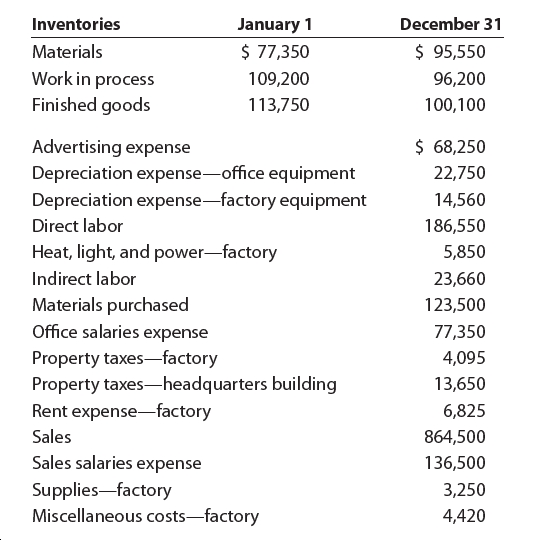 Inventories
December 31
January 1
$ 77,350
$ 95,550
Materials
Work in process
Finished goods
109,200
96,200
113,750
100,100
$ 68,250
Advertising expense
Depreciation expense-office equipment
Depreciation expense-factory equipment
22,750
14,560
Direct labor
186,550
Heat, light, and power-factory
5,850
Indirect labor
23,660
Materials purchased
123,500
Office salaries expense
77,350
Property taxes-factory
Property taxes-headquarters building
Rent expense-factory
4,095
13,650
6,825
Sales
864,500
Sales salaries expense
136,500
Supplies-factory
Miscellaneous costs-factory
3,250
4,420

