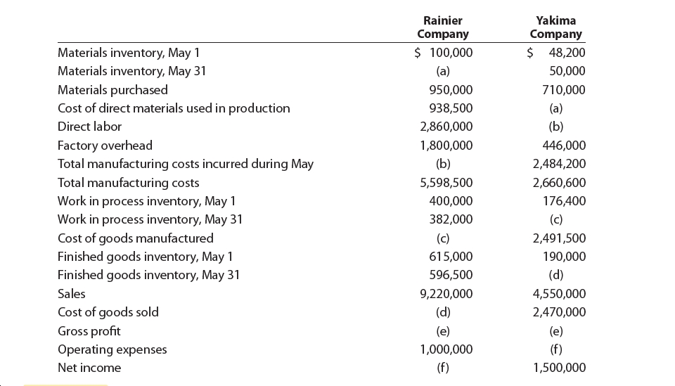 Rainier
Yakima
Company
Company
$ 100,000
$ 48,200
Materials inventory, May 1
Materials inventory, May 31
Materials purchased
Cost of direct materials used in production
(a)
50,000
710,000
950,000
938,500
(a)
Direct labor
2,860,000
(b)
Factory overhead
Total manufacturing costs incurred during May
Total manufacturing costs
446,000
1,800,000
(b)
2,484,200
5,598,500
2,660,600
Work in process inventory, May 1
Work in process inventory, May 31
Cost of goods manufactured
Finished goods inventory, May 1
Finished goods inventory, May 31
176,400
400,000
382,000
(c)
(c)
2,491,500
615,000
190,000
596,500
(d)
Sales
9,220,000
4,550,000
(d)
Cost of goods sold
Gross profit
Operating expenses
2,470,000
(e)
(e)
(f)
1,000,000
(f)
Net income
1,500,000
