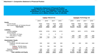 Attachment 1: Comparative Statement of Financial Position
Comparative Statement of Financial Position
Yuehua Telecom Inc. and Guangxin Technology Ltd.
At December 31 of the Years 2016, 2017, 2018, and 2019
(Currency Unit in Million Chinese Yuan, ¥1,000,000)
Xuehua Telecom Inc.
Guangxin Technology Ltd.
2019
2018
2017
2016
2019
2018
2017
2016
Assets
Current Assets
¥185
¥165
¥155
¥140
¥480
¥450
¥410
¥381
Non-current Assets, at Carrying Amount
Total Assets
535
397
392
378
¥518
599
603
572
¥982
601
¥720
¥562
¥547
¥1,079
¥1,053
¥982
Liabilities
Current Liabilities
Bonds Payable
¥160
¥135
¥130
¥110
¥272
¥251
¥170
¥180
12% Due in 10 Years
120
15% Due in 7 Years
400
400
400
570
400
Total Liabilities
280
135
130
110
672
651
580
Shareholders' Equity
Share Capital
Preferred: 200,000 shares each
Common
200
200
200
200
200
200
200
200
Yuehua: 100,000 shares
Guangxin: 50,000 shares
100
100
100
100
50
50
50
50
Retained Earnings
Total Equity
140
127
117
108
157
152
162
152
440
427
417
408
407
402
412
402
Total Liabilities and Equity
¥720
¥562
¥547
¥518
¥1,079
¥1.053
¥982
¥982
