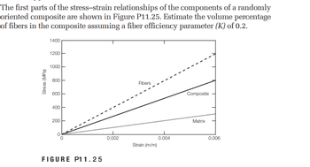 The first parts of the stress-strain relationships of the components of a randomly
oriented composite are shown in Figure P11.25. Estimate the volume percentage
of fibers in the composite assuming a fiber efficiency parameter (K) of 0.2.
Stress (MPa)
1400
1200
1000
800
600
400
200
I
T
FIGURE P11.25
0.002
Fibers
Strain (m/m)
0.004
Composite
Matrix
0.006