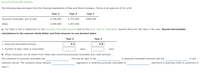 Accounts Receivable Analysis
The following data are taken from the financial statements of Rise and Shine Company. Terms of all sales are 2/10, n/30.
Year 3
Year 2
Year 1
Accounts receivable, end of year
$ 450,000
$ 375,000
$300,000
Sales
2,640,000
1,957,500
a. For Years 2 and 3, determine (1) the accounts receivable turnover and (2) the days' sales in receivables. Assume there are 365 days in the year. Round intermediate
calculations to the nearest whole dollar and final answers to one decimal place.
Year 3
Year 2
1. Accounts receivable turnover
6.4
5.8
2. Number of days' sales in receivables
days
days
b. What conclusion can be drawn from these data concerning accounts receivable and credit policies?
The collection of accounts receivable has
This can be seen in the
in accounts receivable turnover and the
in the
collection period. The company either became
aggressive in collecting accounts receivable or
restrictive in granting credit to customers in
Year 3.
