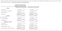 Prepare a comparative balance sheet for 20Y2 and 20Y1, stating each asset as a percent of total assets and each liability and stockholders' equity item as a percent of the total
liabilities and stockholders' equity. Round your answers to one decimal place.
Comparative Balance Sheet
December 31, 20Y2 and 20Y1
20Y2 Amount 20Y2 Percent
20Y1 Amount 20Y1 Percent
Assets
Current assets
$752,000
%
$602,000
%
Property, plant, and equipment
6,248,000
5,397,000
Intangible assets
1,000,000
1,001,000
Total assets
$8,000,000
%
$7,000,000
%
Liabilities
Current liabilities
$504,000
%
$427,000
%
Long-term liabilities
1,504,000
1,197,000
Total liabilities
$2,008,000
$1,624,000
%
Stockholders' equity
Common stock
1,248,000
%
1,253,000
%
Retained earnings
4,744,000
4,123,000
Total stockholders' equity
$5,992,000
%
$5,376,000
%
Total liabilities and stockholders' equity
$8,000,000
%
$7,000,000
%
