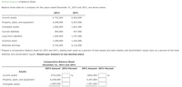 Vertical Analysis of Balance Sheet
Balance sheet data for a company for the years ended December 31, 20Y2 and 20Y1, are shown below.
20Y2
20Υ1
Current assets
$ 752,000
$ 602,000
Property, plant, and equipment
6,248,000
5,397,000
Intangible assets
1,000,000
1,001,000
Current liabilities
504,000
427,000
Long-term liabilities
1,504,000
1,197,000
Common stock
1,248,000
1,253,000
Retained earnings
4,744,000
4,123,000
| Prepare a comparative balance sheet for 20Y2 and 20Y1, stating each asset as a percent of total assets and each liability and stockholders' equity item as a percent of the total
liabilities and stockholders' equity. Round your answers to one decimal place.
Comparative Balance Sheet
December 31, 20Y2 and 20Y1
20Y2 Amount 20Y2 Percent
20Y1 Amount 20Y1 Percent
Assets
Current assets
$752,000
%
$602,000
%
Property, plant, and equipment
6,248,000
5,397,000
Intangible assets
1,000,000
1,001,000
