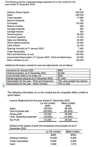 The following are the unadjusted ledger balances of La Vie Limited for the
year ended 31 December 2023:
Ordinary Share Capital
Sales
Trade payables
Returns Outwards
Purchases
Returns Inwards
Carriage outwards
Carriage inwards
Rental expense
Insurance expense
Sales and Marketing
Office salaries expense
Cash at Bank
Opening Inventory at 1st January 2023
Trade Receivables
Plant and Machinery at cost
Accumulated Depreciation (1st January 2023: Plant and Machinery)
Motor Vehicles at cost
Rental expense owing as at 31 December 2023
Depreciation for the year - Plant and Equipment
Depreciation for the year - Motor Vehicles
Income Statements for the year ended 31 December 2023
La Vie Limited
Mikie Limited
Sales
Cost of goods sold
Additional information needed for year-end adjustments, are as follows:
Insurance for January 2024
$800
Closing Inventory, at 31 December 2023
$3,500
Irrecoverable debts to be written off
$350
$11,000
10% using straight line method
18% on cost
Gross profit
Less: Operating expenses
Net Profit
The following information of La Vie Limited and its competitor Mikie Limited is
given below:
$000
100,000
(55,000)
45,000
(18,000)
27,000
Closing Inventory
Trade receivables
Cash
400,000
480,000
17,880
720
176,000
480
880
500
$000
80,000
(40,000)
40,000
(12,000)
28,000
$000
19,000
8,920
3,280
64,000
21,000
25,640
20,000
32,700
7,400
40,000
400,000
40,000
150,000
Extract of the assets of both the companies are provided as at 31
December 2023
La Vie Limited Mikie Limited
$000
6,000
4,300
1,015