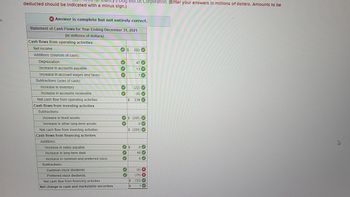 is
deducted should be Indicated with a minus sign.)
x Answer is complete but not entirely correct.
Statement of Cash Flows for Year Ending December 31, 2021
(in millions of dollars)
Cash flows from operating activities
Net income
Additions (sources of cash):
P
Depreciation
Increase in accounts payable
Increase in accrued wages and taxes
Subtractions (uses of cash):
Increase in inventory
Increase in accounts receivable
Net cash flow from operating activities
Cash flows from investing activities
Subtractions:
Increase in fixed assets
Increase in other long-term assets
Net cash flow from investing activities
Cash flows from financing activities
Additions:
s Dog Biscult Corporation. (Enter your answers in millions of dollars. Amounts to be
16-17
Increase in notes payable
Increase in long-term debt
Increase in common and preferred stock
Subtractions:
Common stock dividends
Preferred stock dividends
Net cash flow from financing activities
Net change in cash and marketable securities
$ 202
47
$
WH
(22)
(8)
$ 239
13
7
$ (205)
0
$ (205)
69
0
48
0
(6)
(75)
$
(33)
$ 1
X
X
×››>