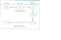 Payroll
Department
Empioyee
Supervisor
Time
Time
Card
Time
Card
Card
Supervisor Approves
and Signs Time Cards
Prepare
Paychecks
Paycheck
Paycheck
Paycheck
Supervisor Distributes
Paychecks to Employees
