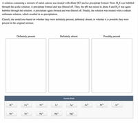 A solution containing a mixture of metal cations was treated with dilute HCl and no precipitate formed. Next, H,S was bubbled
through the acidic solution. A precipitate formed and was filtered off. Then, the pH was raised to about 8 and H, S was again
bubbled through the solution. A precipitate again formed and was filtered off. Finally, the solution was treated with a sodium
carbonate solution, which resulted in no precipitation.
Classify the metal ions based on whether they were definitely present, definitely absent, or whether it is possible they were
present in the original mixture.
Definitely present
Definitely absent
Possibly present
Answer Bank
Bi3+
Cu²+
Ni?+
Lit
Ag+
Sn2+
Pb2+
A13+
Ba2+
Zn²+
Hg²+
Mg?+
Hgž+
