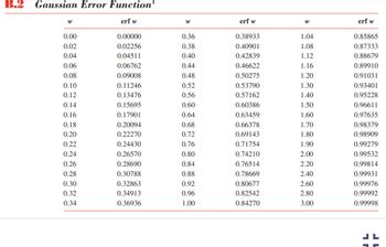 B.2
Gaussian Error Function
W
0.00
0.02
0.04
0.06
0.08
0.10
0.12
0.14
0.16
0.18
0.20
0.22
0.24
0.26
0.28
0.30
0.32
0.34
erf w
0.00000
0.02256
0.04511
0.06762
0.09008
0.11246
0.13476
0.15695
0.17901
0.20094
0.22270
0.24430
0.26570
0.28690
0.30788
0.32863
0.34913
0.36936
W
0.36
0.38
0.40
0.44
0.48
0.52
0.56
0.60
0.64
0.68
0.72
0.76
0.80
0.84
0.88
0.92
0.96
1.00
erf w
0.38933
0.40901
0.42839
0.46622
0.50275
0.53790
0.57162
0.60386
0.63459
0.66378
0.69143
0.71754
0.74210
0.76514
0.78669
0.80677
0.82542
0.84270
W
1.04
1.08
1.12
1.16
1.20
1.30
1.40
1.50
1.60
1.70
1.80
1.90
2.00
2.20
2.40
2.60
2.80
3.00
erf w
0.85865
0.87333
0.88679
0.89910
0.91031
0.93401
0.95228
0.96611
0.97635
0.98379
0.98909
0.99279
0.99532
0.99814
0.99931
0.99976
0.99992
0.99998