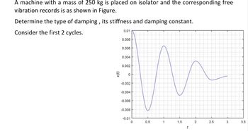 A machine with a mass of 250 kg is placed on isolator and the corresponding free
vibration records is as shown in Figure.
Determine the type of damping, its stiffness and damping constant.
Consider the first 2 cycles.
0.01
0.008
0.006
0.004
0.002
0
-0.002
-0.004
-0.006
-0.008
-0.01
0
0.5
1
1.5
2
2.5
3
3.5
t
(1)x