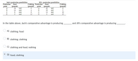 Jack's production possibilities
Production
Jill's production possibilities
Food
Clothing Production
Clothing
(pounds)
Food
poi nt
(pounds)
24
(pounds)
and
(pounds)
point
and
45
16
and
4
B
30
and
8
and
8
15
and
10
D
and
12
D
and
15
In the table above, Jack's comparative advantage is producing
and Jill's comparative advantage is producing
A) clothing; food
B) clothing; clothing
C) clothing and food; nothing
D) food; clothing
