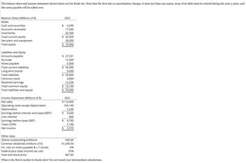 The balance sheet and income statement shown below are for Koski Inc. Note that the firm has no amortization charges, it does not lease any assets, none of its debt must be retired during the next 5 years, and
the notes payable will be rolled over.
Balance Sheet (Millions of $)
Assets
Cash and securities
Accounts receivable
Inventories
Total current assets
Net plant and equipment
Total assets
Liabilities and Equity
Accounts payable
Accruals
Notes payable
Total current liabilities
Long-term bonds
Total liabilities
Common stock
Retained earnings
Total common equity
Total liabilities and equity
Income Statement (Millions of $)
Net sales
Operating costs except depreciation
Depreciation
Earnings before interest and taxes (EBIT)
Less interest
Earnings before taxes (EBT)
Taxes (25%)
Net income
Other data:
Shares outstanding (millions)
Common dividends (millions of $)
2021
$4,200
17,500
20,300
$ 42,000
28,000
$ 70,000
$ 27,531
12,369
5,000
$ 44,900
9,000
$ 53,900
3,864
12,236
$ 16,100
$ 70,000
2021
$112,000
104,160
2,240
5,600
840
$
$ 4,760
1,190
$ 3,570
500.00
$1,249.50
Int. rate on notes payable & L-T bonds
6%
Federal plus state income tax rate
25%
Year-end stock price
$67.83
What is the firm's market-to-book ratio? Do not round your intermediate calculations.