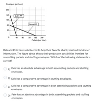 Envelopes (per hour)
200
160
Deb's PPF
120
Pete's PPF
80
40
40
80
120
160
200
Packets (per hour)
Deb and Pete have volunteered to help their favorite charity mail out fundraiser
information. The figure above shows their production possibilities frontiers for
assembling packets and stuffing envelopes. Which of the following statements is
correct?
Deb has an absolute advantage in both assembling packets and stuffing
A)
envelopes.
B) Deb has a comparative advantage in stuffing envelopes.
Deb has a comparative advantage in both assembling packets and stuffing
C)
envelopes.
Pete has an absolute advantage in both assembling packets and stuffing
D)
envelopes.
