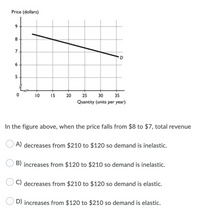 Answered: Price (dollars) 8 7 'D 6 5 10 15 20 25… | Bartleby