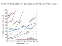 Which substance's solubility decreases with an increase in temperature?
100
90
NANO
80
70
60
CaCl,
50
Pb(NO,)2
40
KC
NaCl
30
20
KCIO,
10
Ce,(SO)3
10 20 30 40 50 60 70 80 90 100
Temperature (°C)
Solubility (g of salt in 100 g H,O)
SONY
