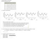 A statistical program is recommended.
Consider the following time series.
Quarter
Year 1
Year 2
Year 3
1
71
68
62
2
49
41
51
3
58
60
53
4
77
80
71
(a) Construct a time series plot.
90
80
90
90-
90
70
80
80
80
60
70
70
70-
60
50
50
50
40 -
40-
20
10
20
20
20-
10
10
10
1 2
4
1
4
1
2 3
4
1
3
4
1.
4
1
3
4
4
1
4
1
3
4
3
4
1
4
1
4
Year 1
Year 2
Year 3
Year 1
Year 2
Year 3
Year 1
Year 2
Year 3
Year 1
Year 2
Year 3
Year/Quarter
Year/Quarter
Year/Quarter
Year/Quarter
What type of pattern exists in the data?
o The time series plot shows a horizontal pattern, but there is also a seasonal pattern in the data.
The time series plot shows a trend pattern, but there is also a seasonal pattern in the data.
The time series plot shows a horizontal pattern with no seasonal pattern present.
The time series plot shows a trend pattern with no seasonal pattern present.
(b) Use the following dummy variables to develop an estimated regression equation to account for seasonal effects in the data:
X1 = 1 if quarter 1, 0 otherwise; x2 = 1 if quarter 2, 0 otherwise; x3 = 1 if quarter 3, 0 otherwise.
(c) Compute the quarterly forecasts for next year.
quarter 1 forecast
Enter an exact number.
quarter 2 forecast
quarter 3 forecast
quarter 4 forecast
