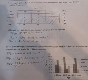 2.
Do people's opinions of the alt-rock band Coastal Surface depend on their age? Here are some data that
address this question.
Age
11-14 years
15-18 years
19-22 years
Total
Like
=
18
38
40
96
Opinion of band
Dislike
30
10
67
107
107250 = 42.8%
dislikce the band.
47/250 = 18.8% are not sure. ✓
Uncertain
15
Percent
17
15
47
Total
63
(a) Compute the marginal distribution of people's opinions of the band in percents.
96/250
38.4% like the band.
70.0
60.0
50.0
40.0
30.0
20.0
10.0
0.0
65
122
250
(b) The graph at the right compares several conditional distributions for these data. Show the calculations that
helped produce the bars for the 11-14 years age group.
18/63 = 28.6% of 11-14 like it. ~
3063 = 47.6% of 11-14 dislike it.
15/63= 23,8% of 11-14 are not ✓
sure.
11-14 years 15-18 years 19-22 years
Age
Opinion
Like
Dislike
Uncert