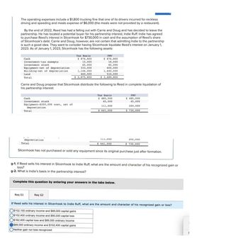 The operating expenses include a $1,800 trucking fine that one of its drivers incurred for reckless
driving and speeding and meals expense of $6,000 (the meals were not provided by a restaurant).
By the end of 2022, Reed has had a falling out with Carrie and Doug and has decided to leave the
partnership. He has located a potential buyer for his partnership interest, Indie Ruff. Indie has agreed
to purchase Reed's interest in Slicenhook for $730,000 in cash and the assumption of Reed's share
of Slicenhook's debt. Carrie and Doug, however, are not certain that admitting Indie to the partnership
is such a good idea. They want to consider having Slicenhook liquidate Reed's interest on January 1,
2023. As of January 1, 2023, Slicenhook has the following assets:
Cash
Investment-tax exempts
Investment stock
Equipment-net of depreciation
Building-net of depreciation
Land
Total
Carrie and Doug propose that Slicenhook distribute the following to Reed in complete liquidation of
his partnership interest:
Cash
Investment stock.
Equipment-$200,000 cost, net of
depreciation
Req G1
Total
depreciation
Total
Tax Basis
$ 876,800
15,000
45,000
333,000
1,146,000
460,000
$ 2,875,800
FMV
$ 876,800
18,000
45,000
600,000
1,440,000
510,000
$ 3,489,800
Tax Basis
$ 485,000
45,000
111,000
$ 641,000
Req G2
111,000
$ 641,000
Slicenhook has not purchased or sold any equipment since its original purchase just after formation.
Complete this question by entering your answers in the tabs below.
FMV
$ 485,000
45,000
200,000
$ 730,000
g-1. If Reed sells his interest in Slicenhook to Indie Ruff, what are the amount and character of his recognized gain or
loss?
g-2. What is Indie's basis in the partnership interest?
200,000
$ 730,000
If Reed sells his interest in Slicenhook to Indie Ruff, what are the amount and character of his recognized gain or loss?
O$102,100 ordinary income and $89,000 capital gains
O$102,400 ordinary income and $90,000 capital loss
O$162,400 capital loss and $89,000 ordinary income
$89,000 ordinary income and $102,400 capital gains
ONeither gain nor loss recognized
S