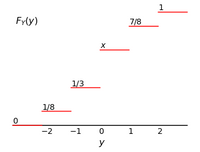 1
FY(y)
7/8
1/3
1/8
-2
-1
1 2
y
