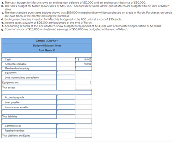a. The cash budget for March shows an ending loan balance of $10,000 and an ending cash balance of $50,000.
b. The sales budget for March shows sales of $140,000. Accounts receivable at the end of March are budgeted to be 70% of March
sales.
c. The merchandise purchases budget shows that $89,000 in merchandise will be purchased on credit in March. Purchases on credit
are paid 100% in the month following the purchase.
d. Ending merchandise inventory for March is budgeted to be 600 units at a cost of $35 each.
e. Income taxes payable of $26,000 are budgeted at the end of March.
f. Accounting records at the end of March show budgeted equipment of $84,000 with accumulated depreciation of $47,000.
g. Common stock of $25,000 and retained earnings of $56,000 are budgeted at the end of March.
Cash
Accounts receivable
Merchandise Inventory
Equipment
Less: Accumulated depreciation
Equipment, net
Total assets
Accounts payable
Loan payable
Income taxes payable
Total liabilities
ZIMMER COMPANY
Budgeted Balance Sheet
As of March 31
Common stock
Retained earnings
Total Liabilities and Equity
$
50,000
98,000
0