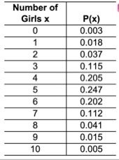 Number of
Girls x
P(x)
0.003
1
0.018
0.037
2
3
4
0.115
0.205
0.247
6
0.202
7
0.112
0.041
0.015
10
0.005
