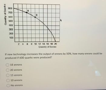 Quantity of Quarks
800
A
700
B
600
500
400
300
200
100
2 4 6 8 10 12 14 16 18 20
Quantity of Enrons
If new technology increases the output of enrons by 50%, how many enrons could be
produced if 600 quarks were produced?
18 enrons
20 enrons
15 enrons
10 enrons
No enrons