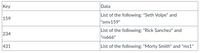 Key
Data
List of the following: "Seth Volpe" and
"smv159"
159
List of the following: "Rick Sanchez" and
234
"rs666"
431
List of the following: "Morty Smith" and "ms1"
