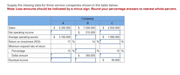 Supply the missing data for three service companies shown in the table below:
Note: Loss amounts should be indicated by a minus sign. Round your percentage answers to nearest whole percent.
Company
B
C
A
Sales
Net operating income
$ 9,300,000
$ 7,500,000
$ 315,000
$ 4,950,000
Average operating assets
$ 3,100,000
$ 1,980,000
Return on investment (ROI)
17 %
14 %
%
Minimum required rate of return:
Percentage
Dollar amount
Residual income
15 %
%
15 %
$
360,000
$
99,000