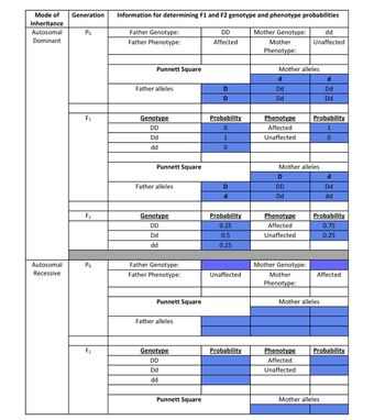 Mode of Generation Information for determining F1 and F2 genotype and phenotype probabilities
Inheritance
Autosomal
Dominant
Autosomal
Recessive
Po
F₁
F₂
Po
F₁
Father Genotype:
Father Phenotype:
Punnett Square
Father alleles
Genotype
DD
Dd
dd
Punnett Square
Father alleles
Genotype
DD
Dd
dd
Father Genotype:
Father Phenotype:
Punnett Square
Father alleles
Genotype
DD
Dd
dd
Punnett Square
DD
Affected
D
D
Probability
0
0
D
d
Probability
0.25
0.5
0.25
Unaffected
Probability
Mother Genotype:
Mother
Phenotype:
Mother alleles
d
Dd
Dd
Phenotype
Affected
Unaffected
D
DD
Dd
Mother alleles
Phenotype
Affected
Unaffected
Mother Genotype:
dd
Unaffected
Mother
Phenotype:
Phenotype
Affected
Unaffected
Probability
1
0
d
Dd
Dd
Mother alleles
Probability
0.75
0.25
d
Dd
dd
Affected
Mother alleles
Probability