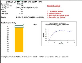 EFFECT OF MATURITY ON DURATION
Current date
Maturity, in years
Maturity date
YTM
Coupon
Face value
Duration
15-Jul-07
21
21-May-28 =DATE (2007+B3,5,21)
9%
4%
1,000
12.0900917 DURATION(B2, B4, B6, B5,1,0)
Team Deliverables:
1. Calculate the duration
2. Sensitivity analysis
3. Make the chart (see the demo)
4. Summarize your findings.
Data table on maturity
10
15
50522232425262
70
#N/A
Duration
Effect of Maturity on Duration
Coupon rate = 4.00%, Yield to Maturity =
8.50%
15.00
13.00
11.00
9.00
7.00
5.00
3.00
0
20
40
60
80
Maturity
Raising the maturity of the bond does not always raise the duration, as you can see in the above example.