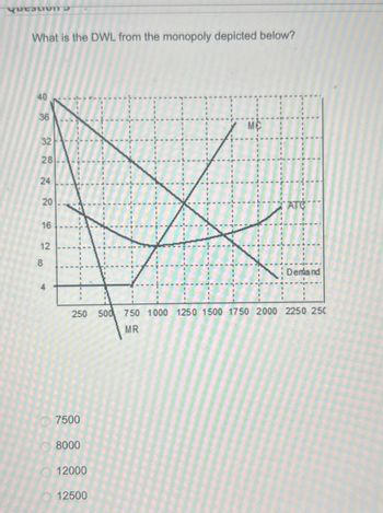 Question
What is the DWL from the monopoly depicted below?
40
36
32
28.
24
20
20
16
12
8
4
250
7500
MO
ATC
Demand
500 750 1000 1250 1500 1750 2000 2250 250
MR
8000
12000
12500