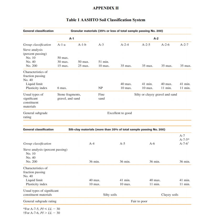 AASHTO Soil Classification System Engineersdaily Free, 51% OFF