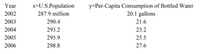 y=Per-Capita Consumption of Bottled Water
20.1 gallons
Year
x=U.S.Population
2002
287.9 million
2003
290.4
21.6
2004
293.2
23.2
2005
295.9
25.5
2006
298.8
27.6
