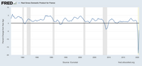 FRED – Real Gross Domestic Product for France
10
-5
-10
-15
-20
1980
1985
1990
1995
2000
2005
2010
2015
2020
Source: Eurostat
fred.stlouisfed.org
Percent Change from Year Ago
