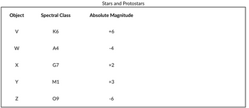 Stars and Protostars
Object
Spectral Class
Absolute Magnitude
K6
+6
-4
A4
W
N
G7
ས
+2
M1
+3
09
-6